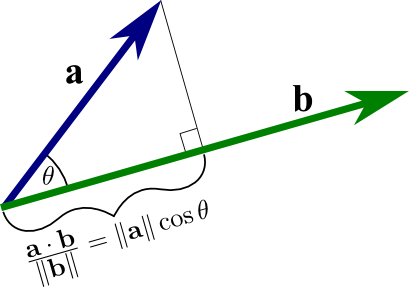 Visualizing a dot product